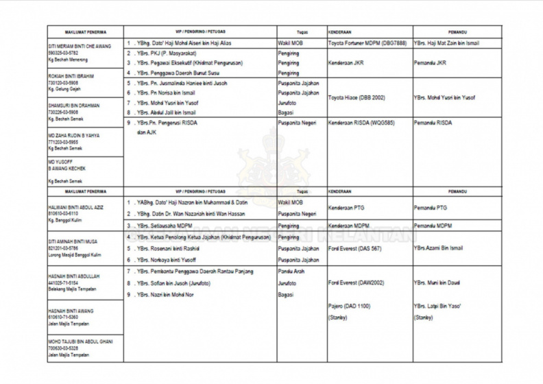 MAJLIS PENYAMPAIAN BANTUAN SUMBANGAN MAJLIS ORANG-ORANG BESAR NEGERI KELANTAN BAGI JAJAHAN PASIR MAS PADA 29 MEI 2016.
SERAMAI 15 PENERIMA DARI 3 DAERAH PENGGAWA.
5 ORANG DAERAH GUAL PERIOK
5 ORANG DAERAH BUNUT SUSU
5 ORANG DAERAH RANTAU PANJANG 1.jpg